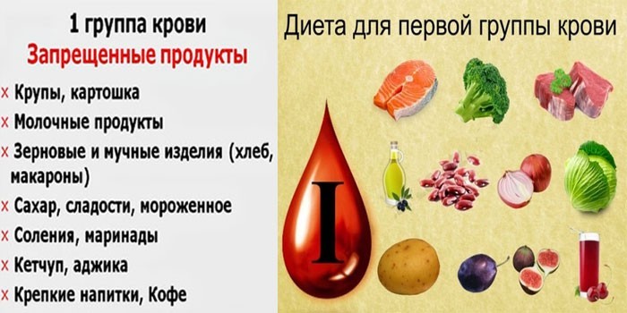 Таблица запрещенных продуктов на диете для 1 группы крови