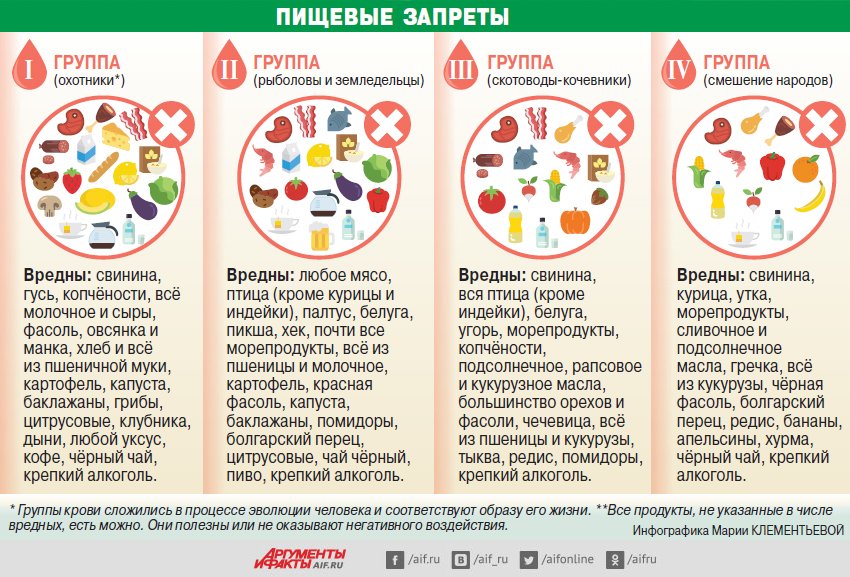 Таблица запрещенных продуктов на диете для людей со 2 группой крови